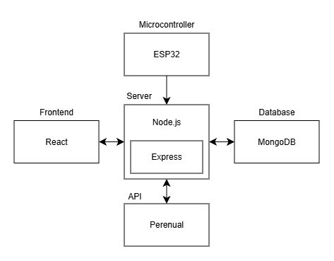 Architecture UML Diagram